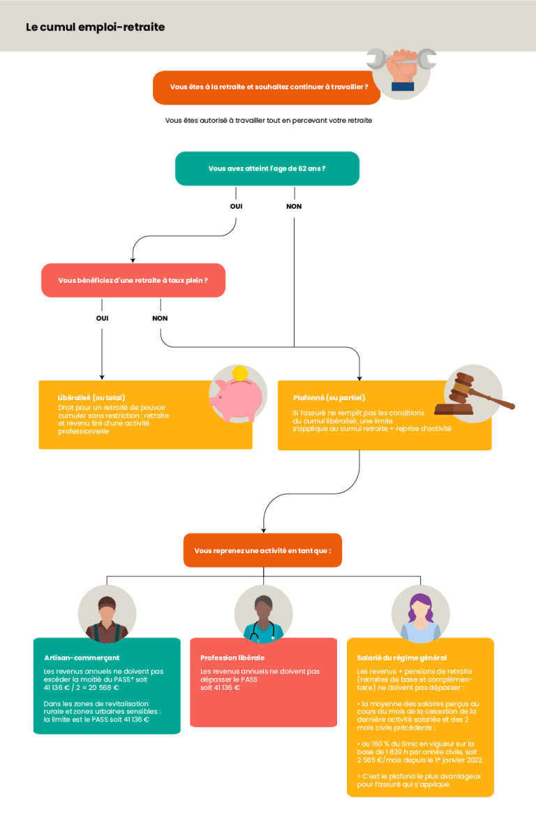 Les Spécificités Du Cumul Emploi-retraite - Cerfrance Poitou-Charentes